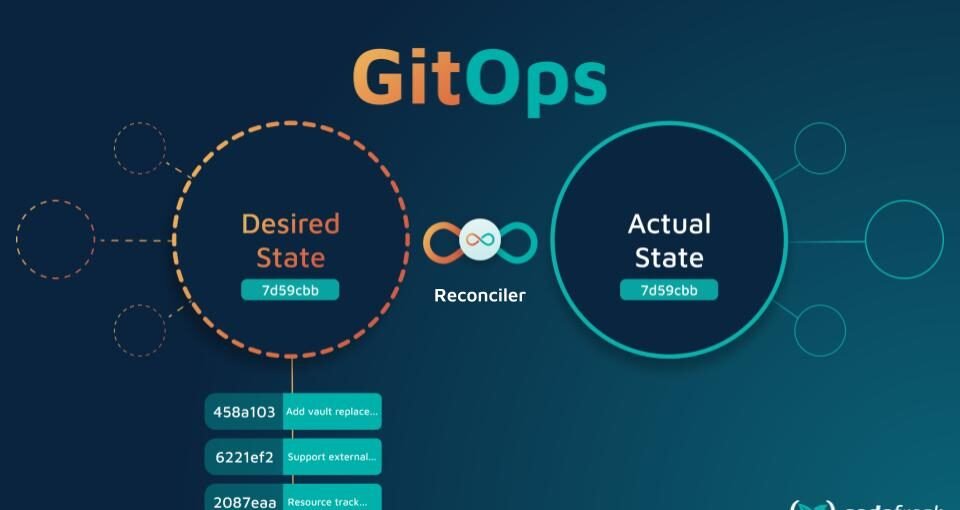 GitOps